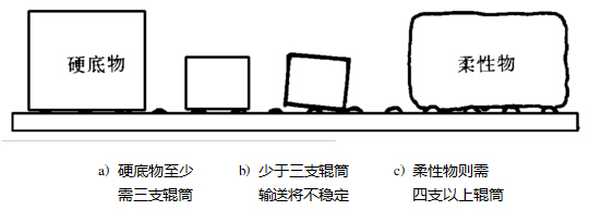 輥筒節(jié)距對物品輸送穩(wěn)定性的影響