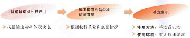 輥筒選型步驟